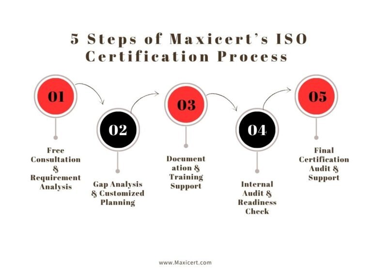 5-Steps-of-Maxicert’s -ISO-Certification -Process