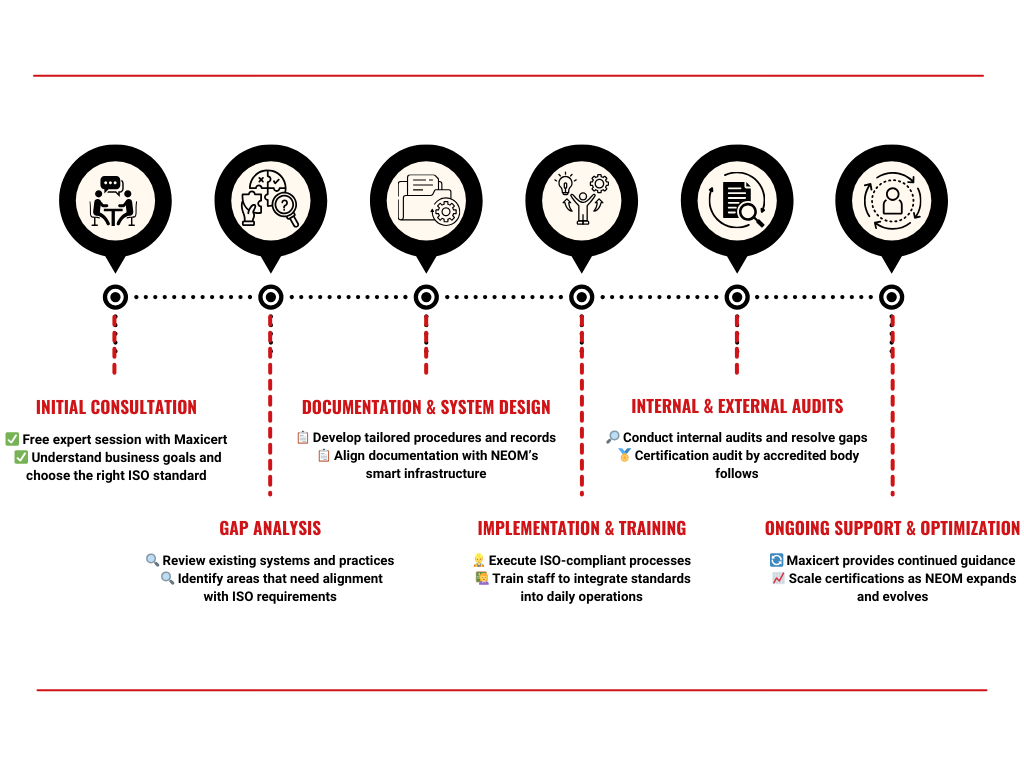 ISO-Certification-Journey-in-Neom-Key-Steps