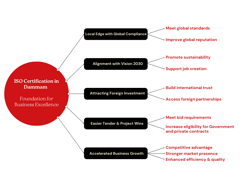 Strategic-Benefits-of-ISO-Certification-in-Dammam