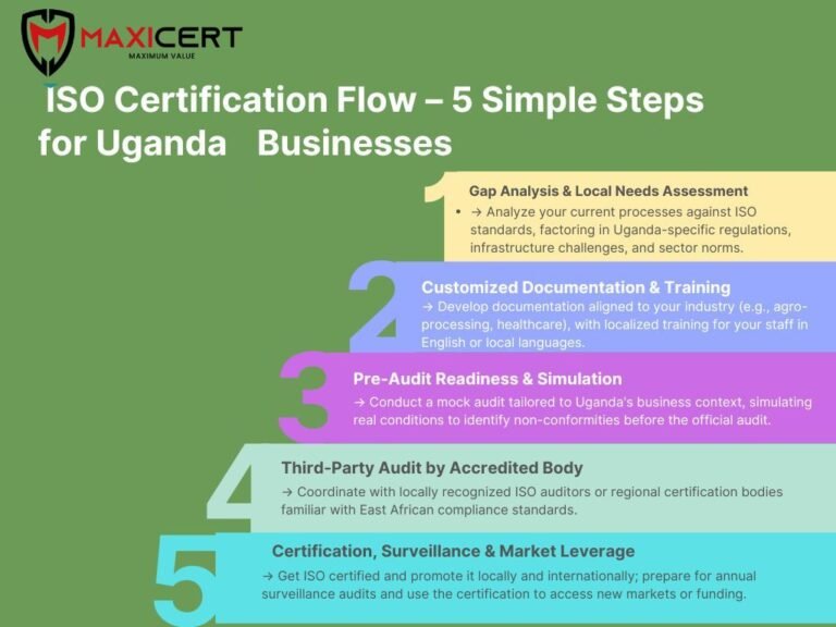 ISO certifications: Flow-5 Simple steps Uganda Businesses