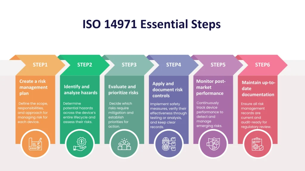 ISO 14971 Compliance Process