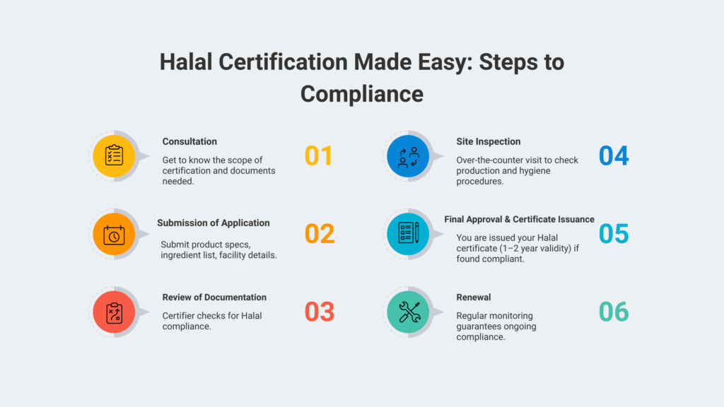 Halal Certification Made Easy: Steps to Compliance
