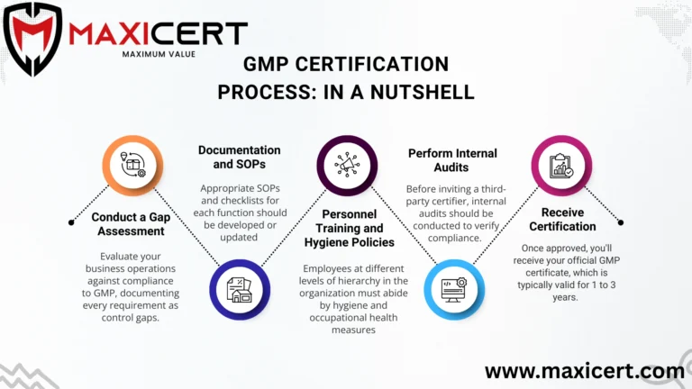 GMP Certification Process