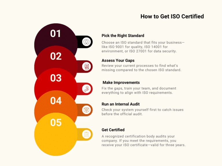 How to Get ISO Certified