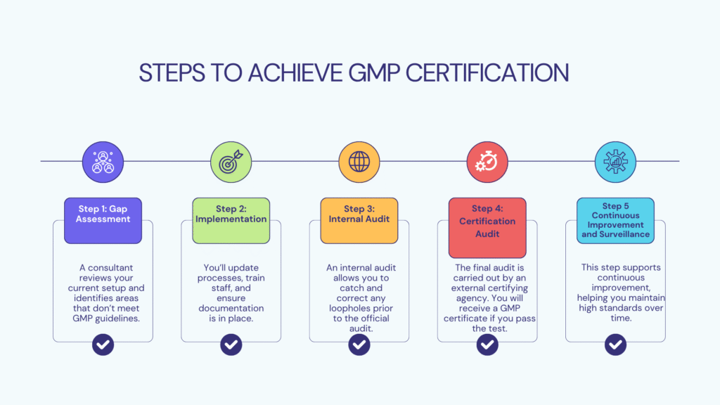 Steps to Achieve GMP Certification