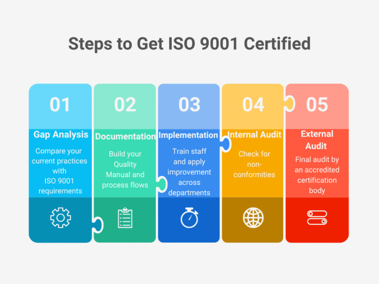 Steps to Get ISO 9001 Certified