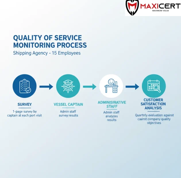 Quality of service monitoring process
