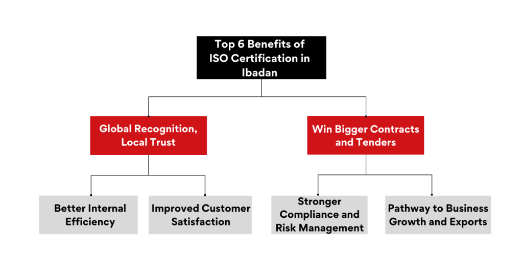 Top 6 Benefits of ISO Certification in Ibadan